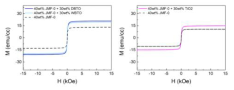 JMF-0 + BTO composite 과 JMF-0 + TiO2 composite의 자화율 분석결과