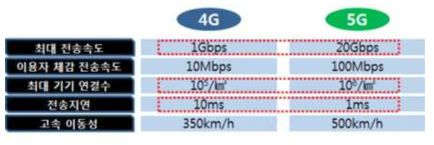 4G와 5G 각종 성능 비교