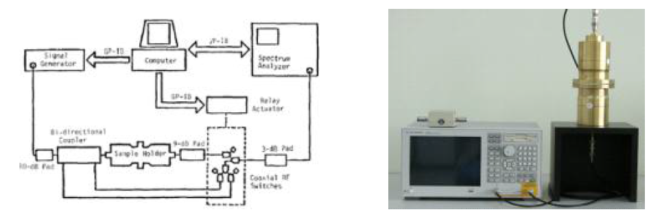 Coaxial Holder를 이용한 자동 SE측정시스템 블록 다이어그램(좌) 전자파차폐능 측정 시스템(우)