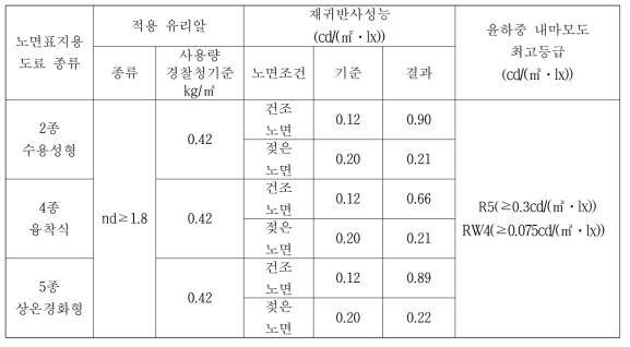 고성능 차선용 도료 적용성 평가를 위한 고굴절률 Glass beads 적용 현황