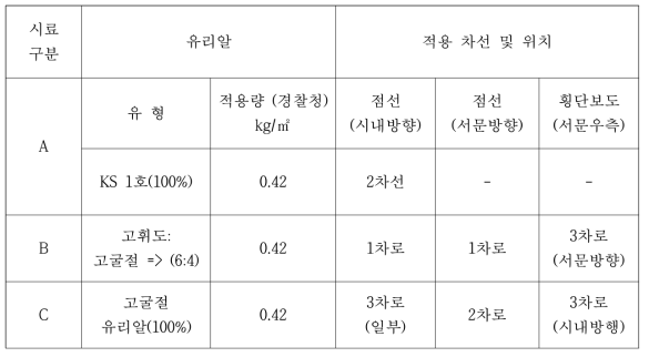 현장 차선 도색 적용 유리알 시료