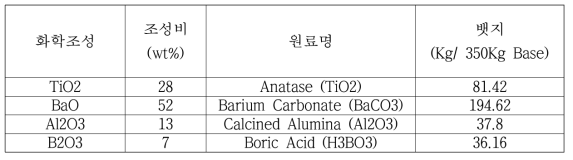 nD ~1.9 유리조성에 대한 원료 배합량