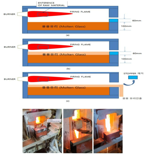 용융유리 인출과정 모식도와 인출 모습