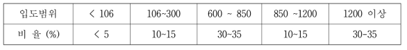 수중급냉에 의한 입자 크기별 비율 (단위 : micron)
