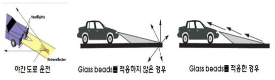 야간 운전 시 자동차 조명의 경로