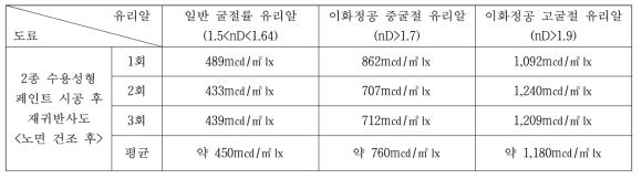 굴절률에 따른 현장 재귀반사성능(강원도 동해시)