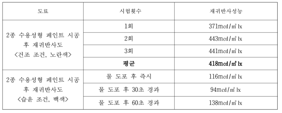 중굴절 제품의 재귀반사성능 측정(경기도 화성시)