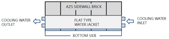 Sidewall brick의 침식 방지를 위한 냉각 시스템 모식도