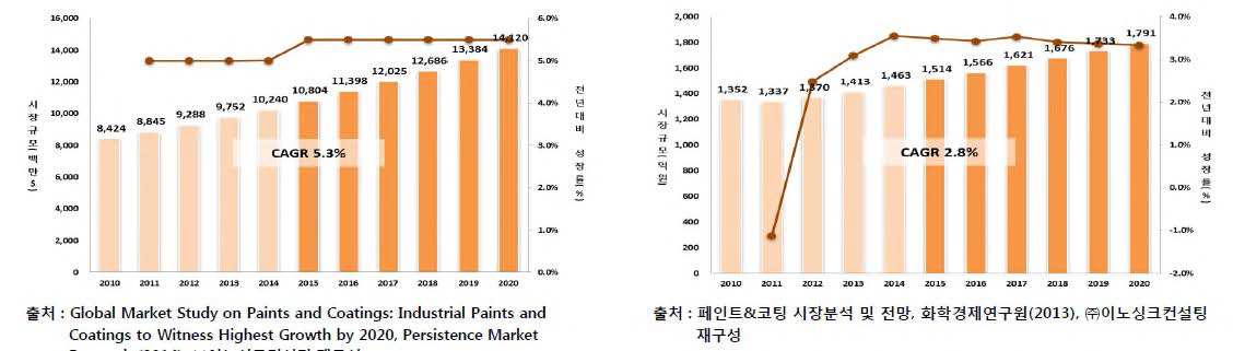 왼쪽부터 해외, 국내 도로표지용 세계도료시장 규모 및 전망