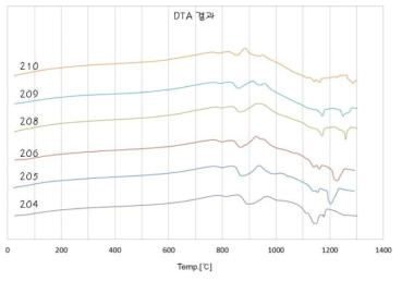 초고굴절 유리의 DTA 곡선