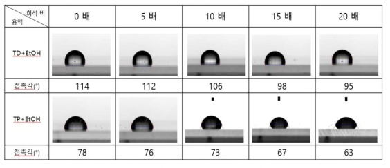 TD/TP 용액의 희석에 따른 접촉각의 변화