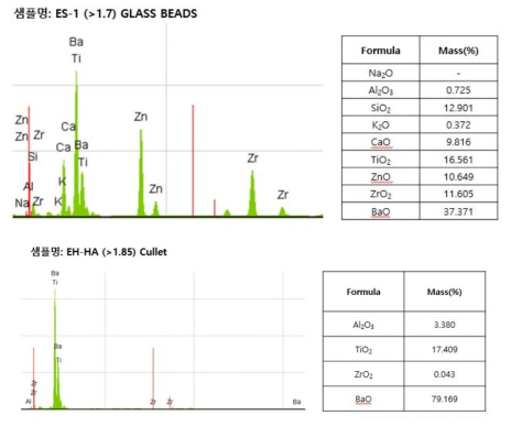 고굴절 유리의 XRF 성분분석 결과