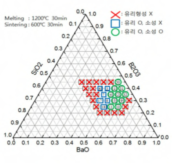 SiO -BaO-B O System 유리 형성 영역2 2 3