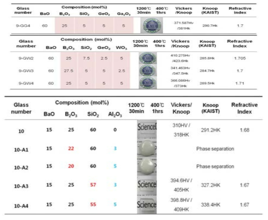 9번 조성의 B O , SiO를 GeO , Ga O , WO , Al O 로 치환 첨가한 조성의 실험 결과2 3 2 2 2 3 3 2 3