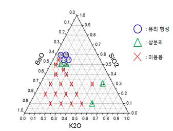SiO2 - BaO - K2O System 유리 형성 영역