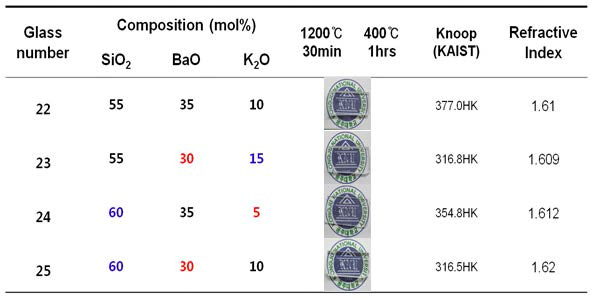 SiO2 - BaO - K2O system의 유리 형성 영역 탐색에 따른 결과