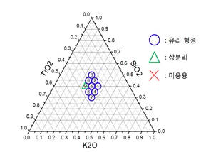 SiO2 - TiO2 - K2O System 유리 형성 영역