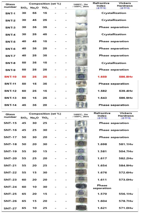SiO2 - Na2O - TiO2 System의 첨가물 비율 조절에 따른 결과