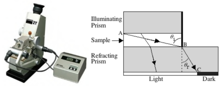 Abbe Refractometer와 Snell‘s law