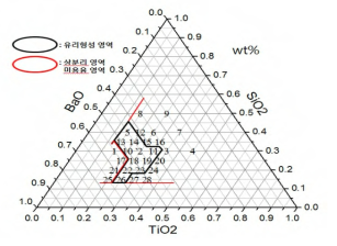 SiO2 - BaO - TiO2 System 유리 형성 영역