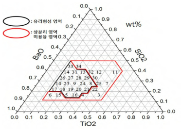 SiO2 - BaO - TiO2 - CaO - ZnO System 유리 형성 영역