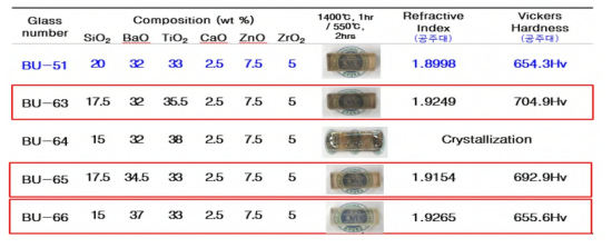 BU-51 조성의 첨가물 비율 조절에 따른 굴절률 및 비커스 경도