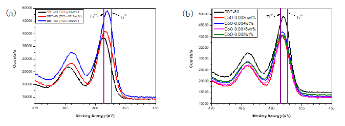 (a) TiO2 함량별 XPS 분석, (b) 전이금속 CoO첨가에 따른 XPS 분석