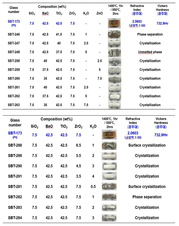 SBT-173(Pt) 조성의 BaO, TiO2를 K2O, ZnO로 치환 첨가 및 K2O 추가 첨가한 실험 결과