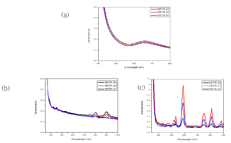 (a) Cr2O3 함량별 흡수 spectrum 분석, (b) Dy2O3 함량별 흡수 spectrum 분석, (c) nD2O3 함량별 흡수 spectrum 분석