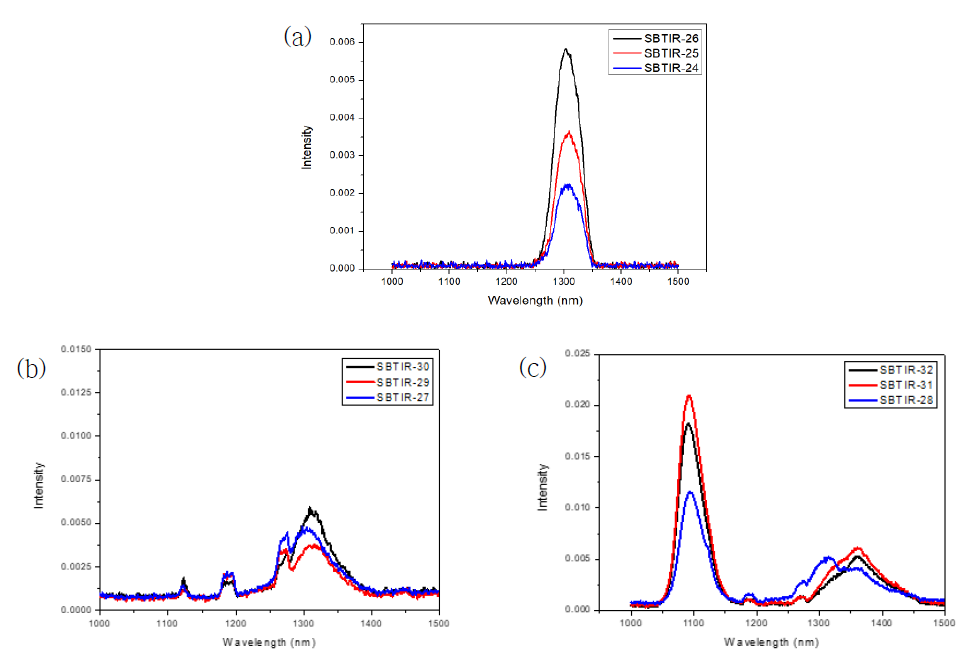 Cr2O3, Dy2O3 및 nD2O3 함량별 IR spectrum 분석, (a) Cr2O3 함량별 IR spectrum 분석, (b) Dy2O3 함량별 IR spectrum 분석, (c) nD2O3 함량별 IR spectrum 분석