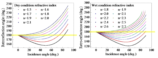 유리알 표면에 대한 광선의 입사각에 대한 재귀반사각의 계산 결과 (좌: 건조 조건, 우: 습윤 조건)