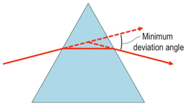 최소편각법의 측정 원리(그림 출처:https://en.wikipedia.org/wiki/Minimum_deviation)