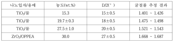 각 분산액에 대한 최소편각법을 이용한 D/2 측정 결과 및 굴절률 추정 결과