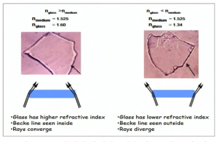 베케라인법을 이용한 굴절률 측정