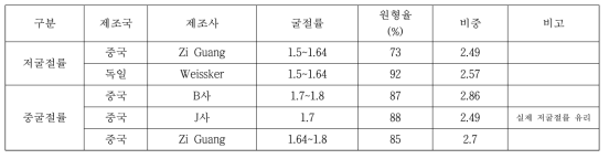 해외 경쟁사 저굴절률 및 중굴절률 유리알의 주요 특성 평가(KS L 2521)