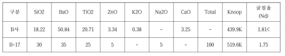 SiO2-BaO-TiO2 system Bench Marking 조성