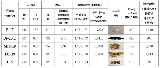 중굴절 유리 최종 후보 추천 조성의 물성 Test 결과