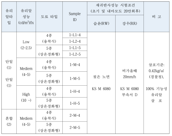 KS L 2521 우천형 유리알 규격 개정을 위한 1차 실험 계획표