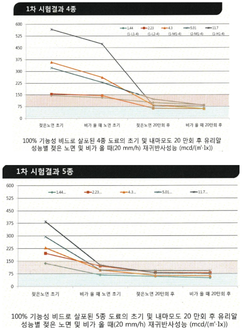 4종 및 5종 도료를 적용한 우천형 유리알의 재귀반사성능 시험결과(1차)