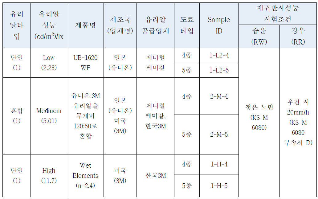 KS L 2521 우천형 유리알 규격 개정을 위한 2차 실험 계획표