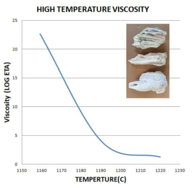 EH-H1 glass frits의 고온점도 곡선 및 결정화