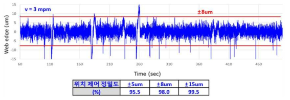 최적화된 AMBR (3mpm에서 ±8㎛이내 98%)