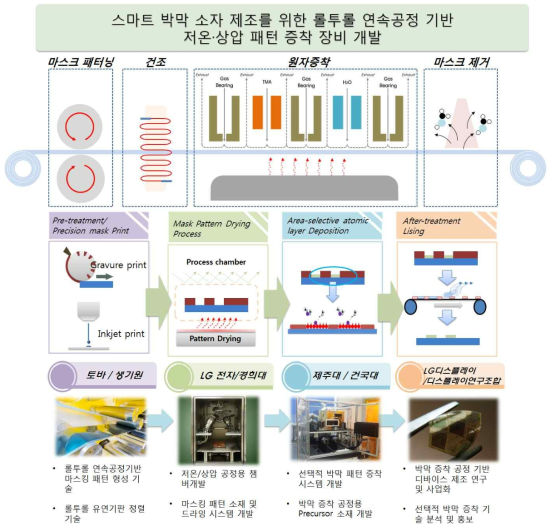 롤투롤 연속공정 기반 저온·상압 패턴 증착 장비 개발