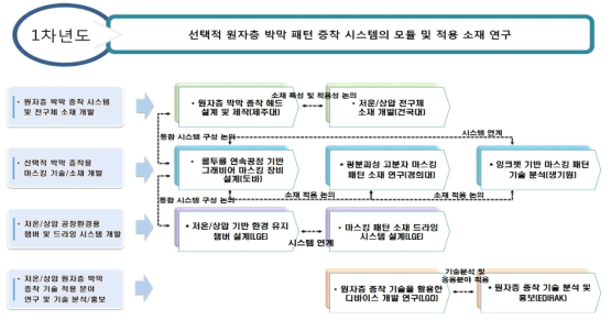 1차년도 연구 개발 목표