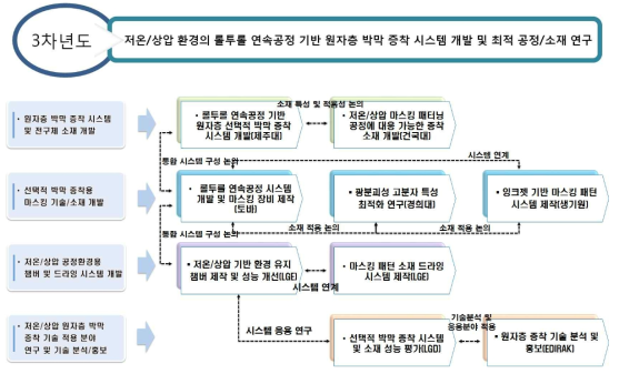 3차년도 연구 개발 목표