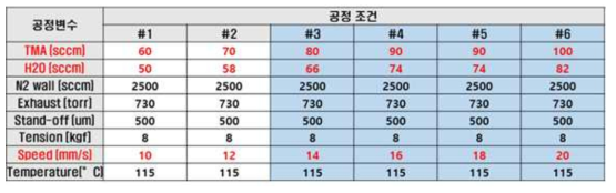 롤투롤 이송속도 제어 기반 공정 조건