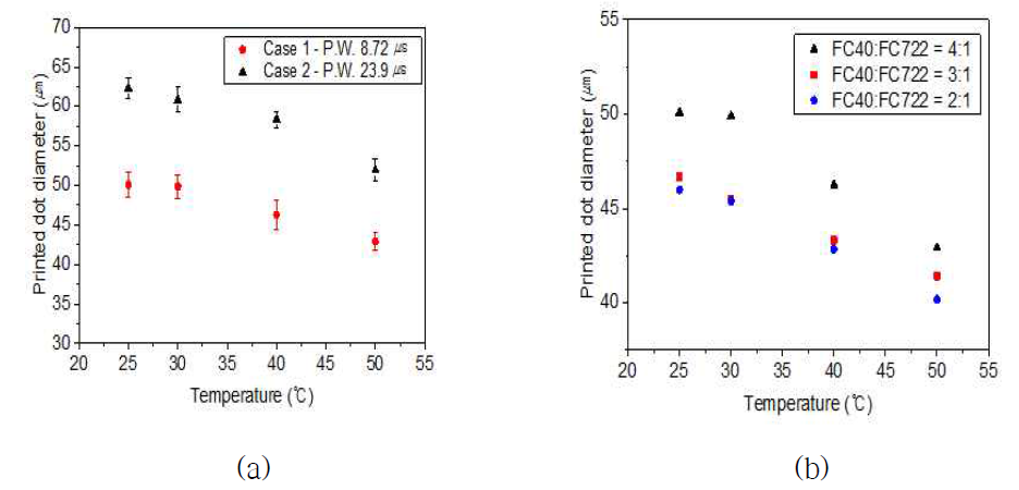 인쇄된 FC 잉크의 점 패턴의 지름; (a) 기판 온도 변화, (b) FC 잉크의 혼합 비율