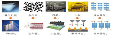 디스플레이 장비분야 R&D 방향 변화