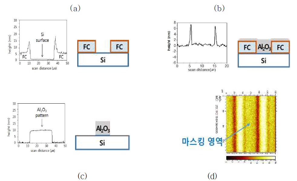 FC 마스킹 인쇄 이용한 선택적 ALD 패턴 AFM 단면 프로파일 분석과 TOF-SIMS 표면 분석; (a) FC 마스킹 패턴, (b) Al2O3 ALD, (c) Al2O3 패턴, (d) Al2O3 패턴의 TOF-SIMS 분석 (AlO- 원소 신호 분석)