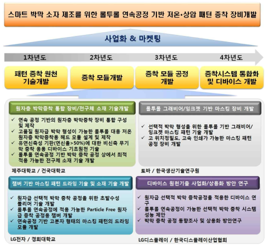 기술개발 추진 전략